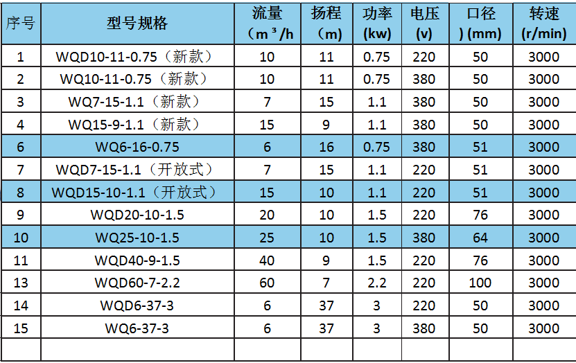 WQ(D)型无堵塞污水泵（不锈钢款）参数.png
