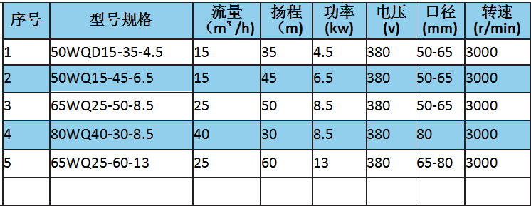 无阻塞高扬程双刀切割泵参数.png